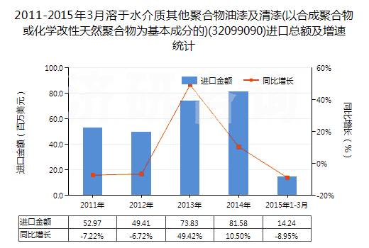 2011-2015年3月溶于水介質(zhì)其他聚合物油漆及清漆(以合成聚合物或化學(xué)改性天然聚合物為基本成分的)(32099090)進口總額及增速統(tǒng)計